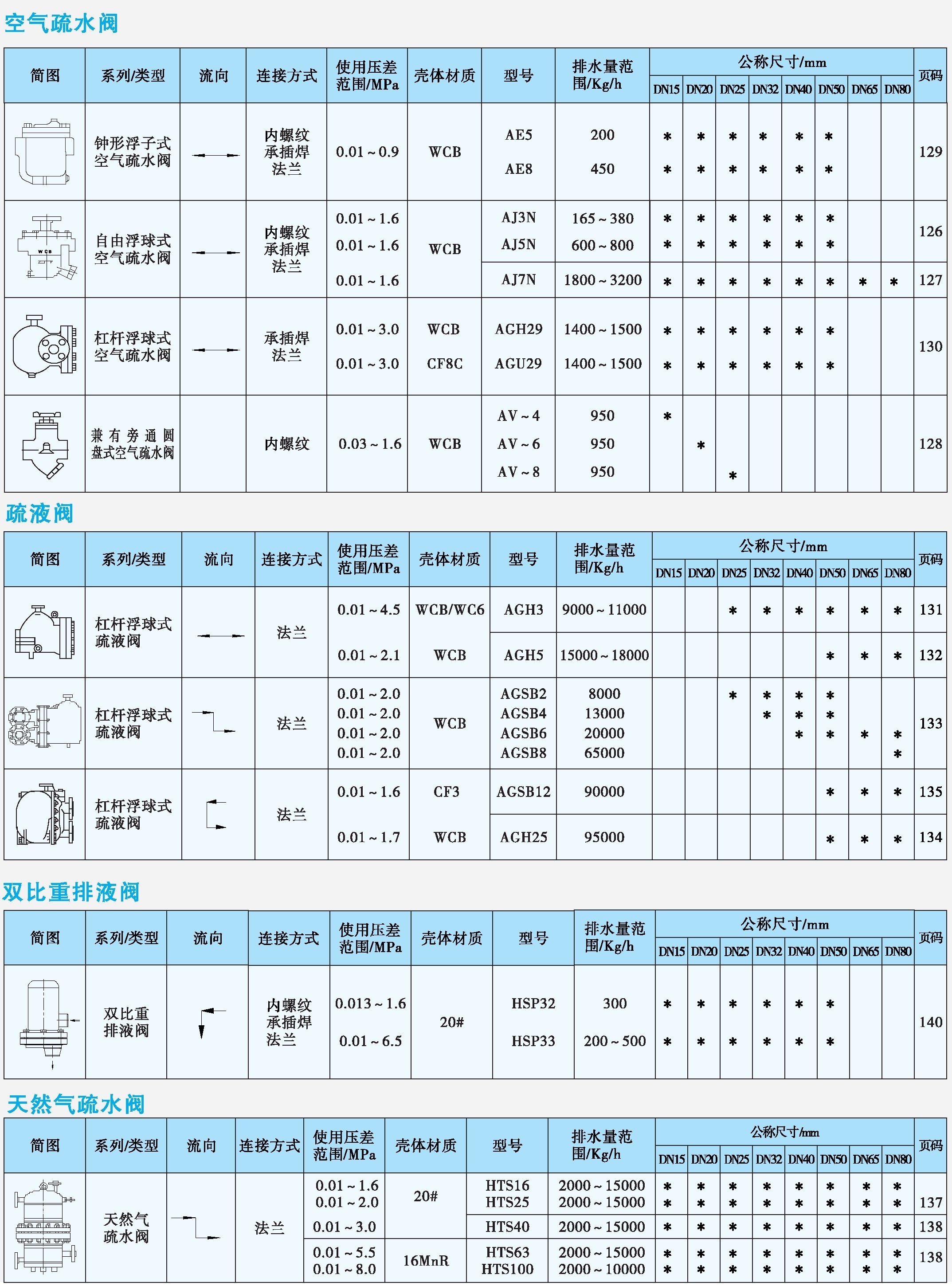 空氣疏水閥、疏液閥、排液閥、天然氣疏水閥產(chǎn)品速查表